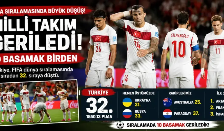 A Millî Takım FIFA sıralamasında sert düşüş yaşadı