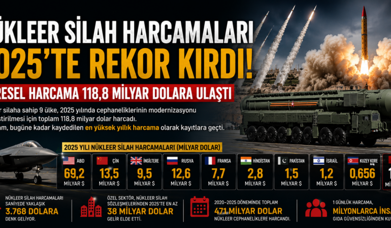 Küresel nükleer harcamalarda büyük artış: Yüzde 19 yükseldi