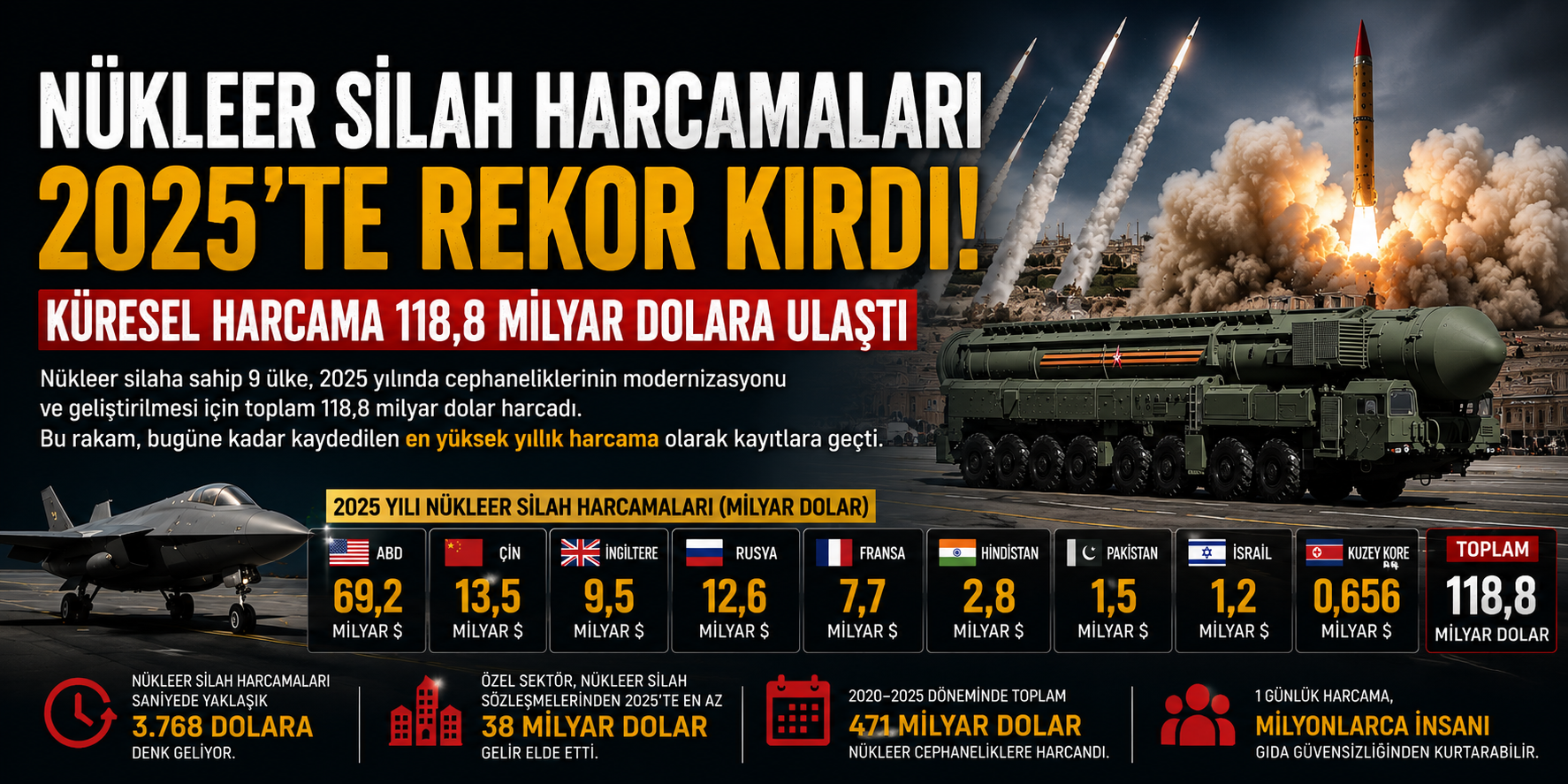 Küresel nükleer harcamalarda büyük artış: Yüzde 19 yükseldi