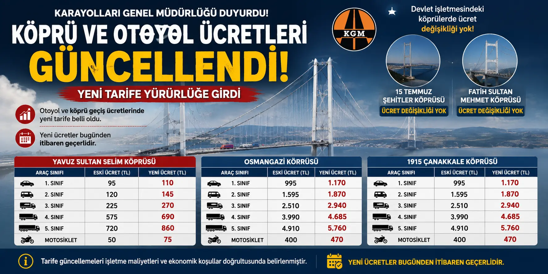 Otoyol ve Köprü Ücretlerine Şok Artış! Yeni Tarifeler Açıklandı