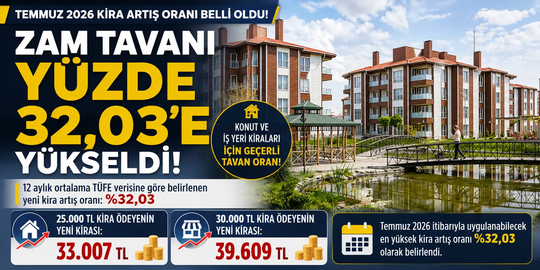 Temmuz 2026 Kira Zammı Belli Oldu! Tavan Oran Yüzde 32,03’e Dayandı